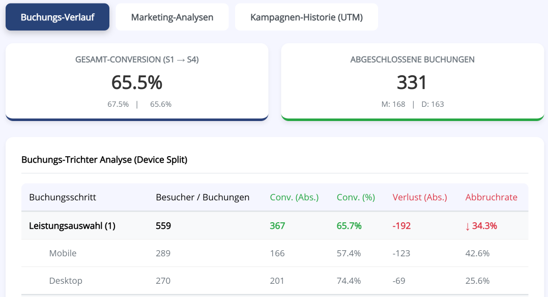 eTermin Funnel Analyse